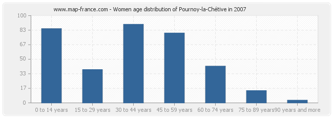 Women age distribution of Pournoy-la-Chétive in 2007