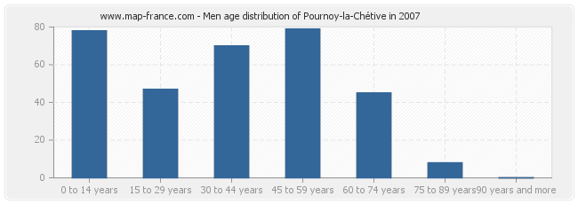 Men age distribution of Pournoy-la-Chétive in 2007