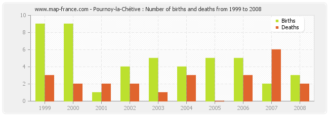 Pournoy-la-Chétive : Number of births and deaths from 1999 to 2008
