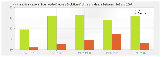 Pournoy-la-Chétive : Evolution of births and deaths between 1968 and 2007