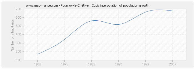 Pournoy-la-Chétive : Cubic interpolation of population growth
