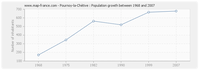 Population Pournoy-la-Chétive