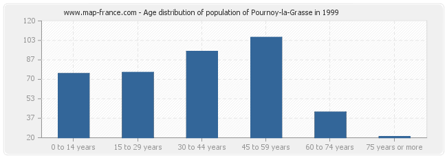 Age distribution of population of Pournoy-la-Grasse in 1999
