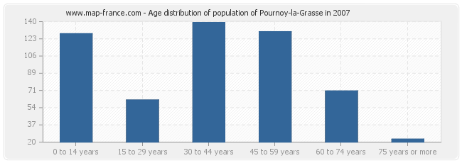 Age distribution of population of Pournoy-la-Grasse in 2007