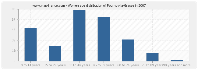 Women age distribution of Pournoy-la-Grasse in 2007