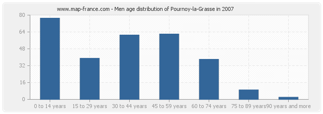 Men age distribution of Pournoy-la-Grasse in 2007