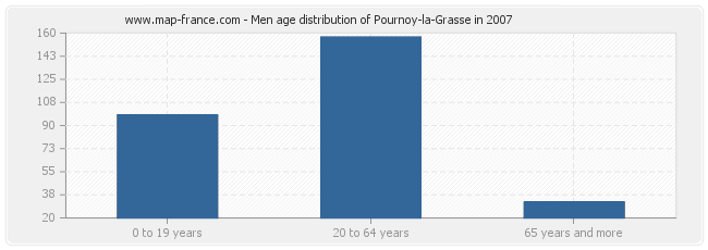 Men age distribution of Pournoy-la-Grasse in 2007