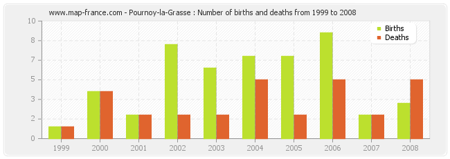 Pournoy-la-Grasse : Number of births and deaths from 1999 to 2008