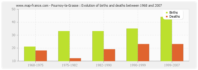 Pournoy-la-Grasse : Evolution of births and deaths between 1968 and 2007