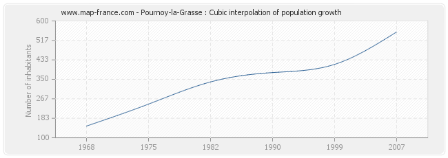Pournoy-la-Grasse : Cubic interpolation of population growth