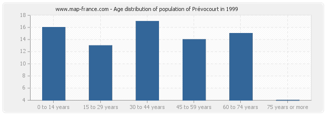 Age distribution of population of Prévocourt in 1999