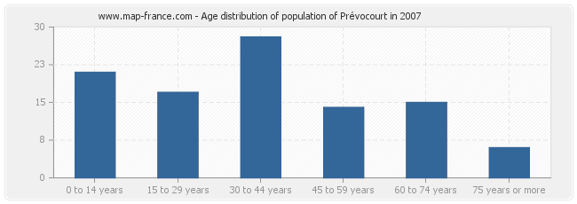 Age distribution of population of Prévocourt in 2007