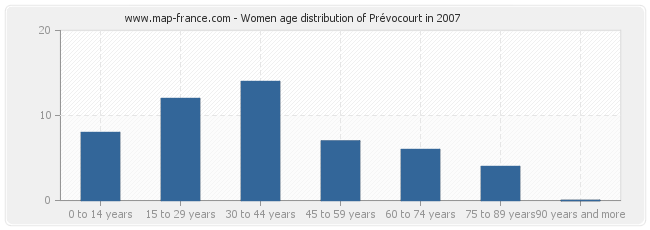 Women age distribution of Prévocourt in 2007