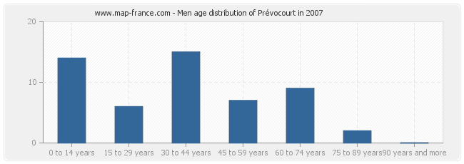Men age distribution of Prévocourt in 2007