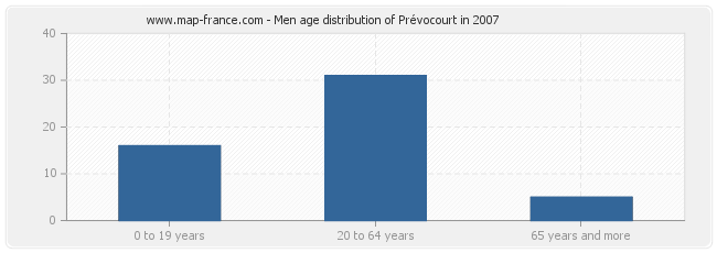 Men age distribution of Prévocourt in 2007