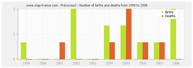 Prévocourt : Number of births and deaths from 1999 to 2008
