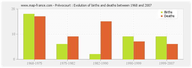 Prévocourt : Evolution of births and deaths between 1968 and 2007
