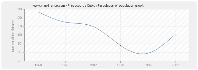 Prévocourt : Cubic interpolation of population growth