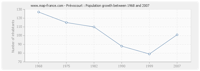 Population Prévocourt