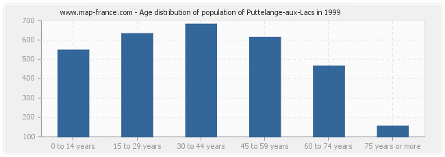 Age distribution of population of Puttelange-aux-Lacs in 1999