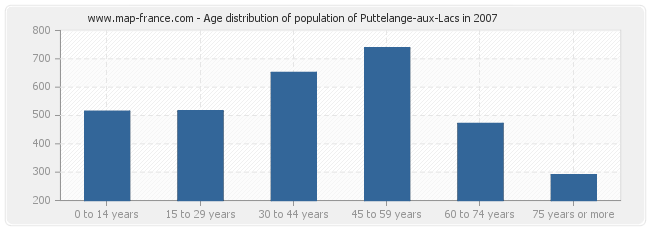 Age distribution of population of Puttelange-aux-Lacs in 2007