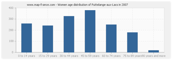 Women age distribution of Puttelange-aux-Lacs in 2007