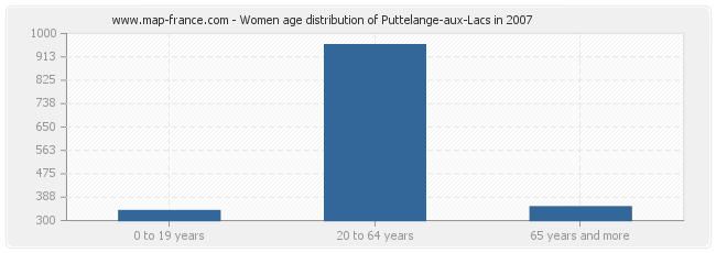 Women age distribution of Puttelange-aux-Lacs in 2007