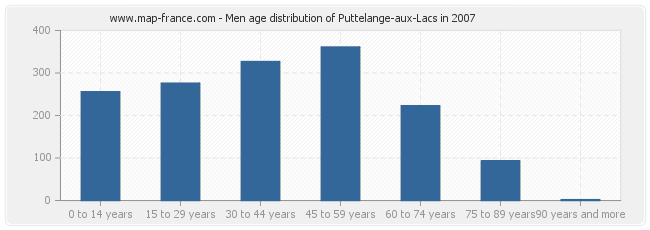 Men age distribution of Puttelange-aux-Lacs in 2007