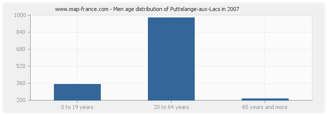 Men age distribution of Puttelange-aux-Lacs in 2007