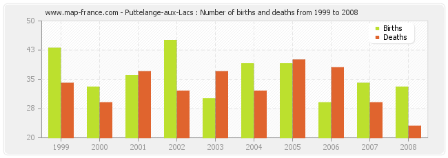 Puttelange-aux-Lacs : Number of births and deaths from 1999 to 2008