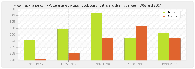 Puttelange-aux-Lacs : Evolution of births and deaths between 1968 and 2007