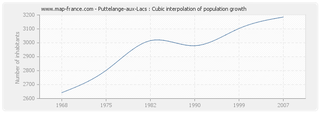 Puttelange-aux-Lacs : Cubic interpolation of population growth