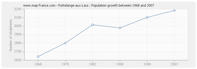 Population Puttelange-aux-Lacs