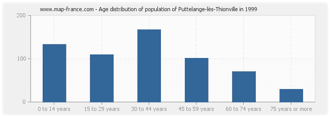 Age distribution of population of Puttelange-lès-Thionville in 1999