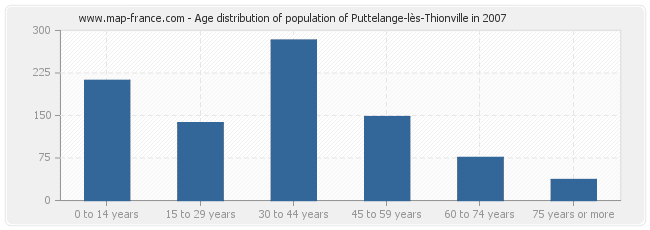Age distribution of population of Puttelange-lès-Thionville in 2007