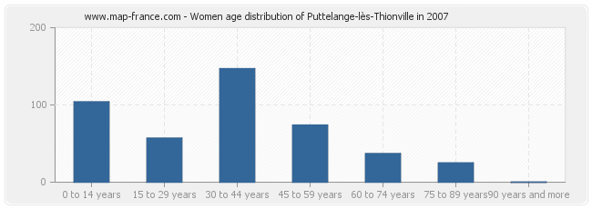 Women age distribution of Puttelange-lès-Thionville in 2007