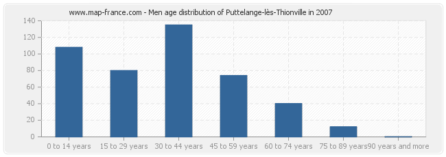 Men age distribution of Puttelange-lès-Thionville in 2007