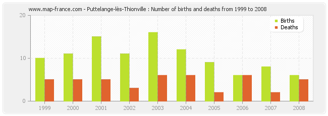 Puttelange-lès-Thionville : Number of births and deaths from 1999 to 2008