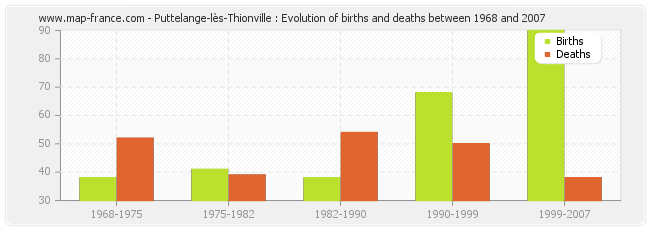 Puttelange-lès-Thionville : Evolution of births and deaths between 1968 and 2007