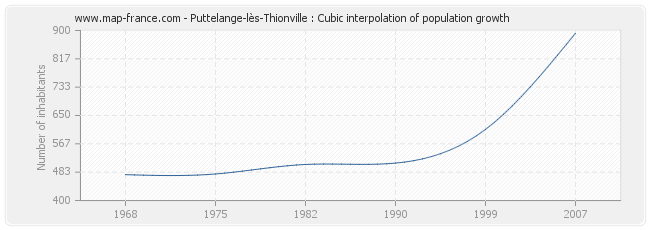 Puttelange-lès-Thionville : Cubic interpolation of population growth