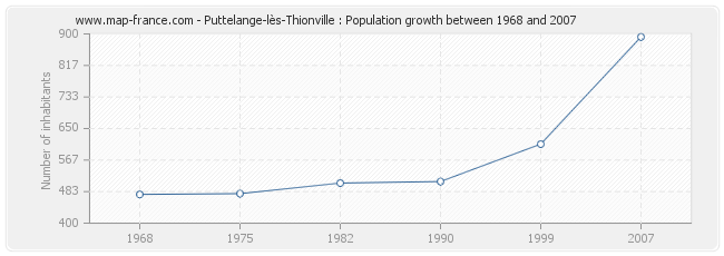 Population Puttelange-lès-Thionville