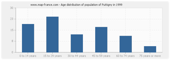 Age distribution of population of Puttigny in 1999