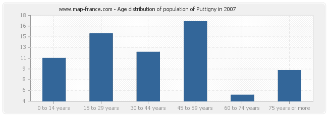 Age distribution of population of Puttigny in 2007