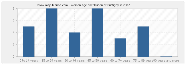 Women age distribution of Puttigny in 2007
