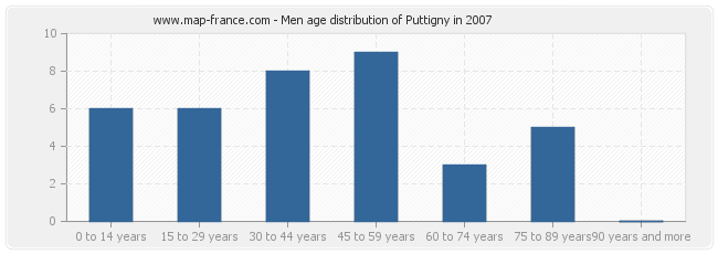 Men age distribution of Puttigny in 2007