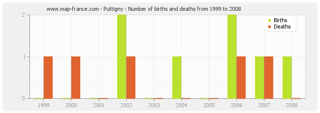 Puttigny : Number of births and deaths from 1999 to 2008