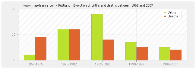 Puttigny : Evolution of births and deaths between 1968 and 2007