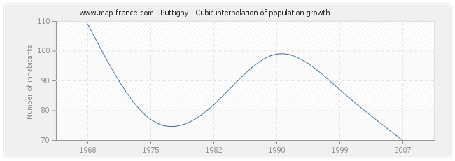 Puttigny : Cubic interpolation of population growth