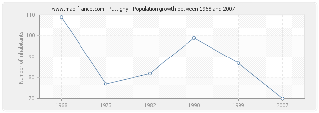 Population Puttigny