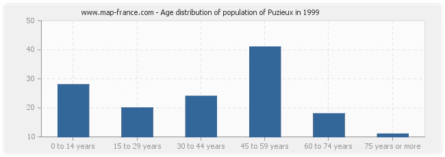 Age distribution of population of Puzieux in 1999